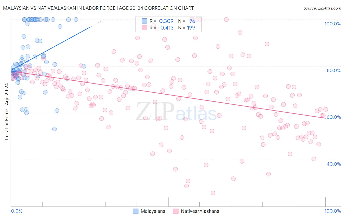 Malaysian vs Native/Alaskan In Labor Force | Age 20-24