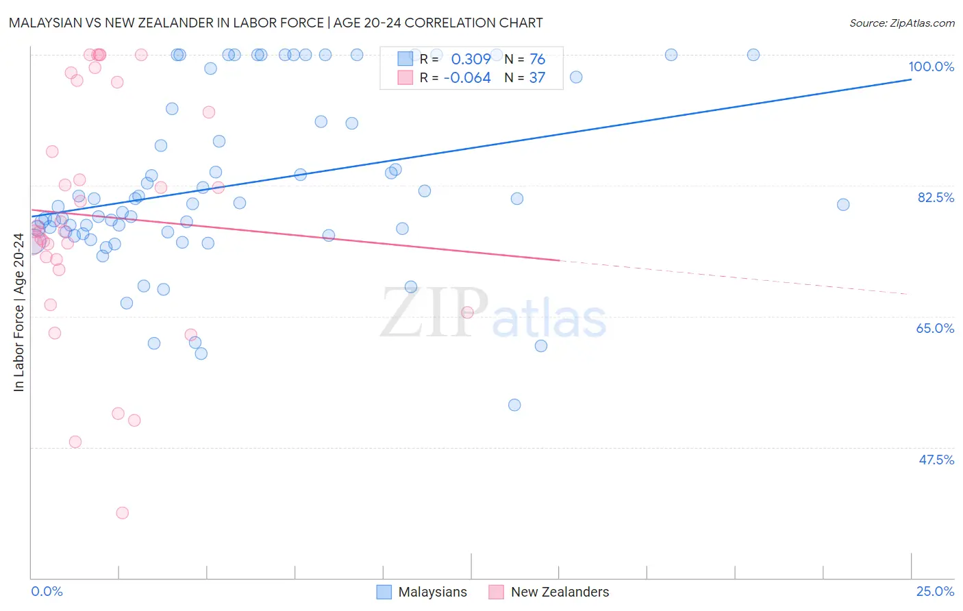 Malaysian vs New Zealander In Labor Force | Age 20-24