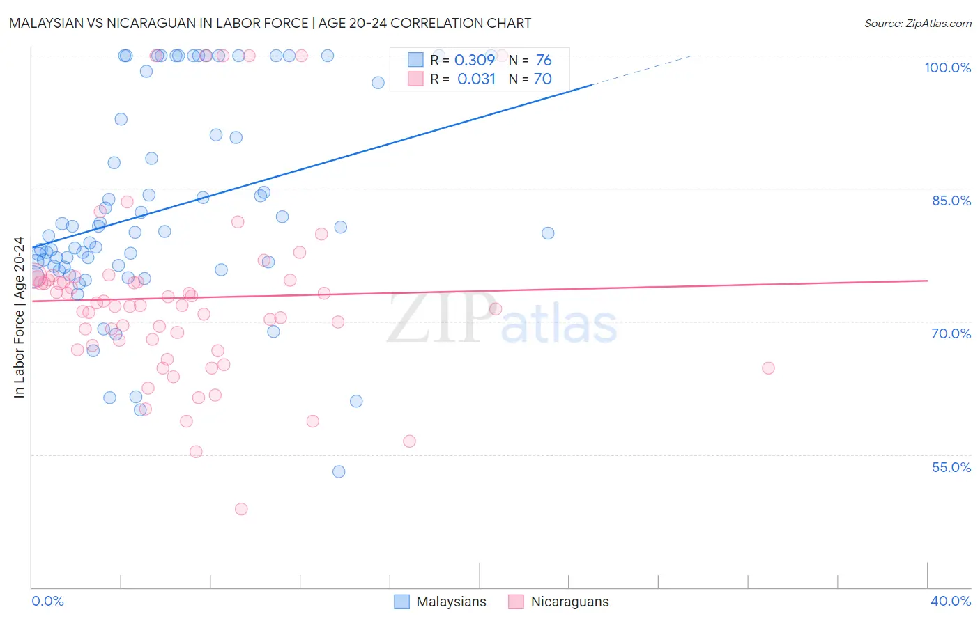 Malaysian vs Nicaraguan In Labor Force | Age 20-24