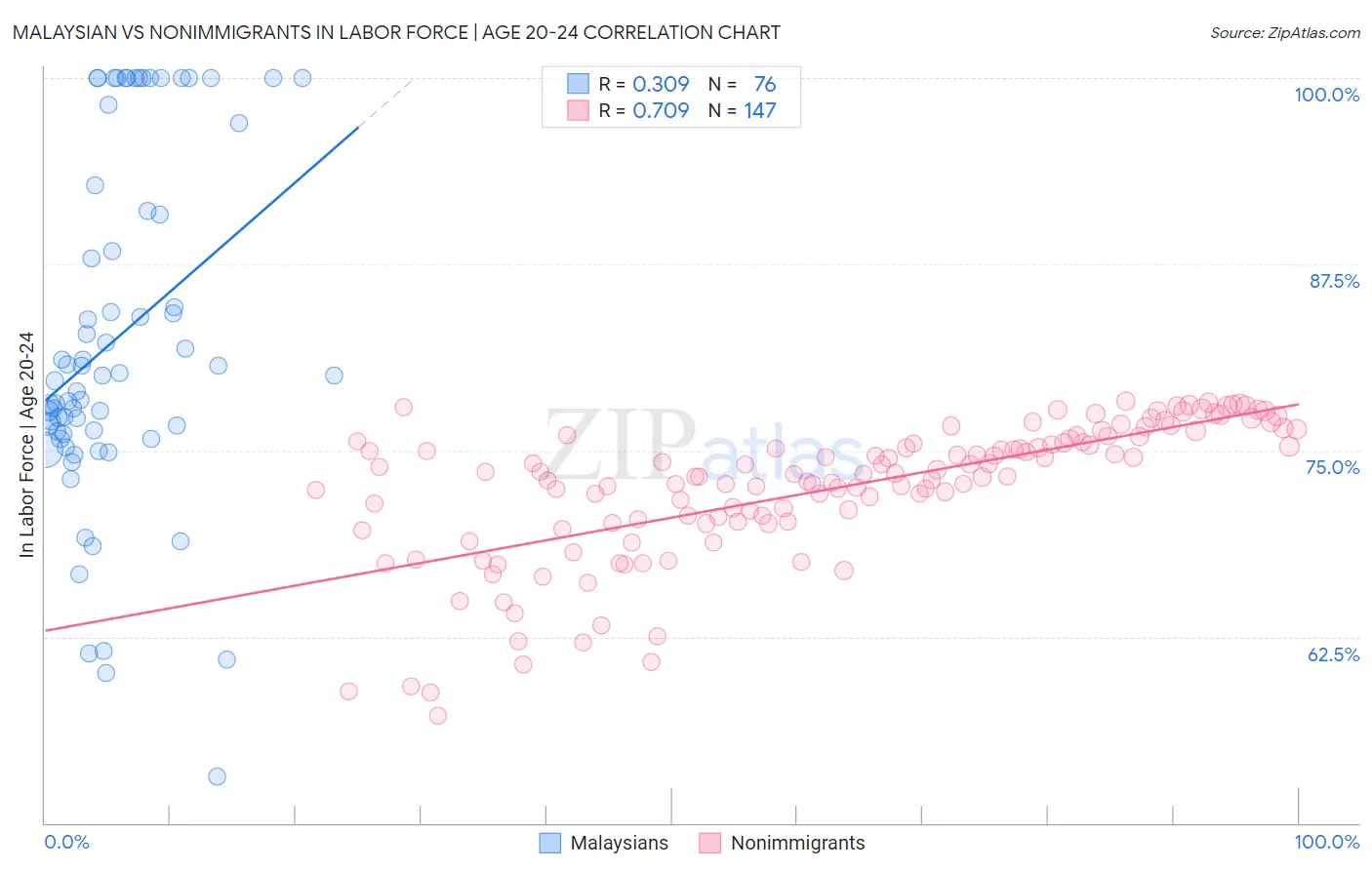 Malaysian vs Nonimmigrants In Labor Force | Age 20-24