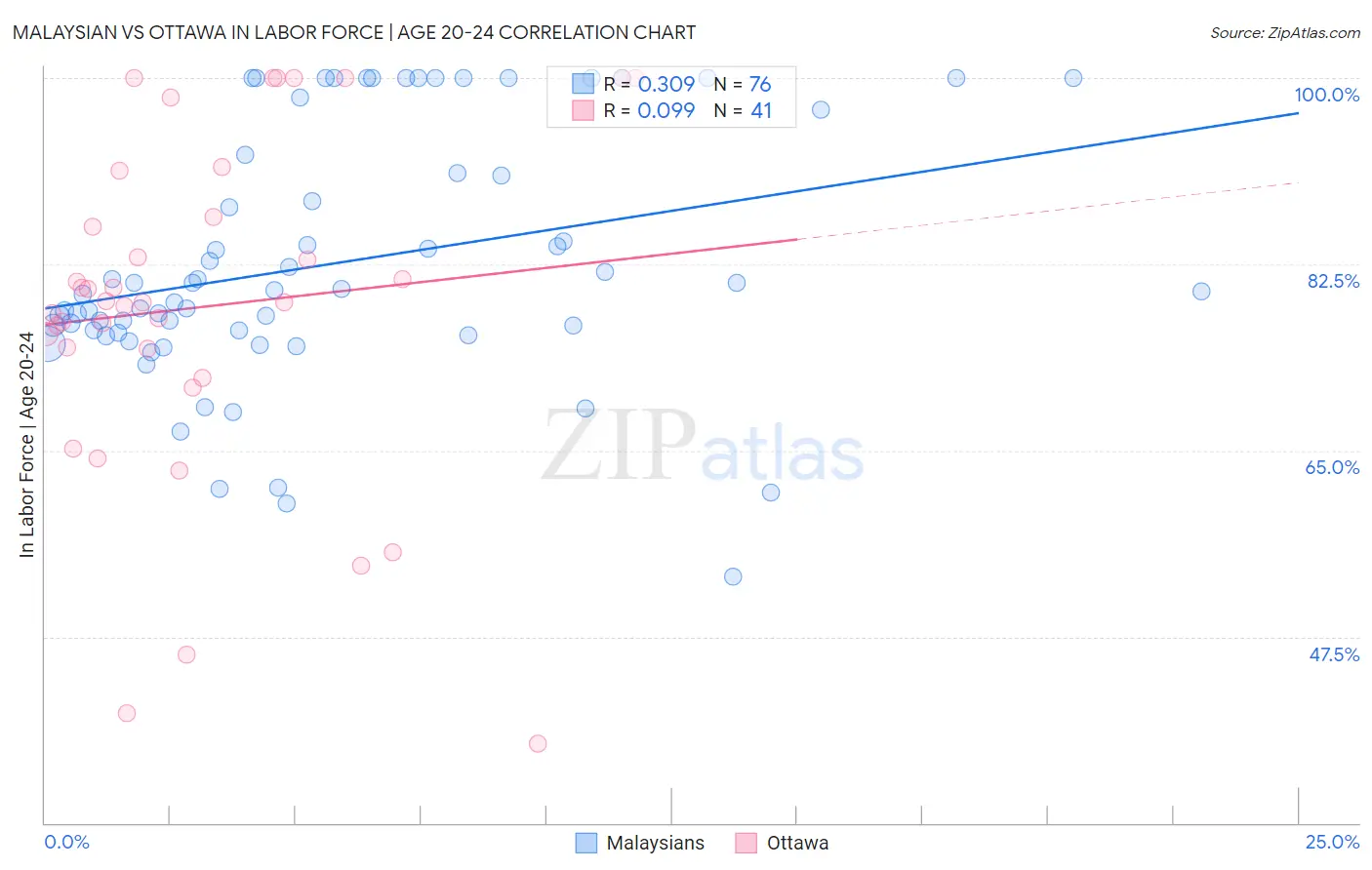 Malaysian vs Ottawa In Labor Force | Age 20-24