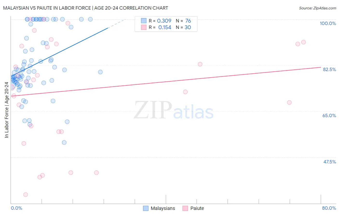 Malaysian vs Paiute In Labor Force | Age 20-24
