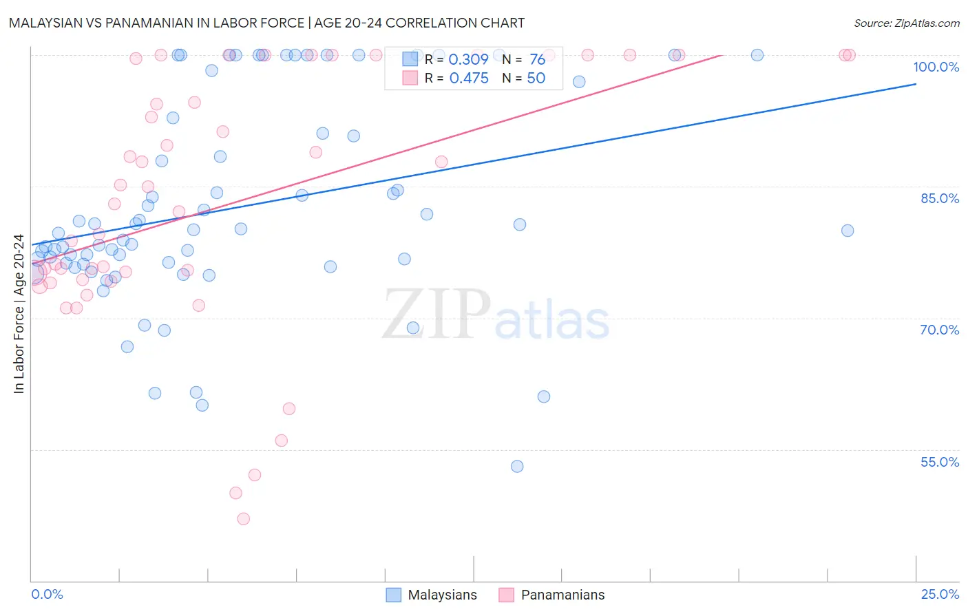 Malaysian vs Panamanian In Labor Force | Age 20-24