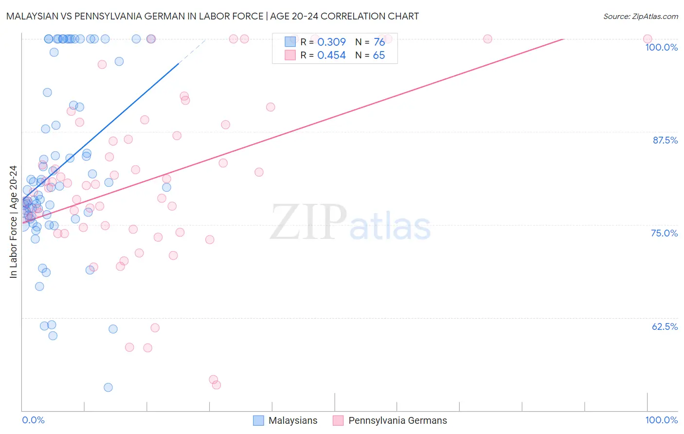 Malaysian vs Pennsylvania German In Labor Force | Age 20-24