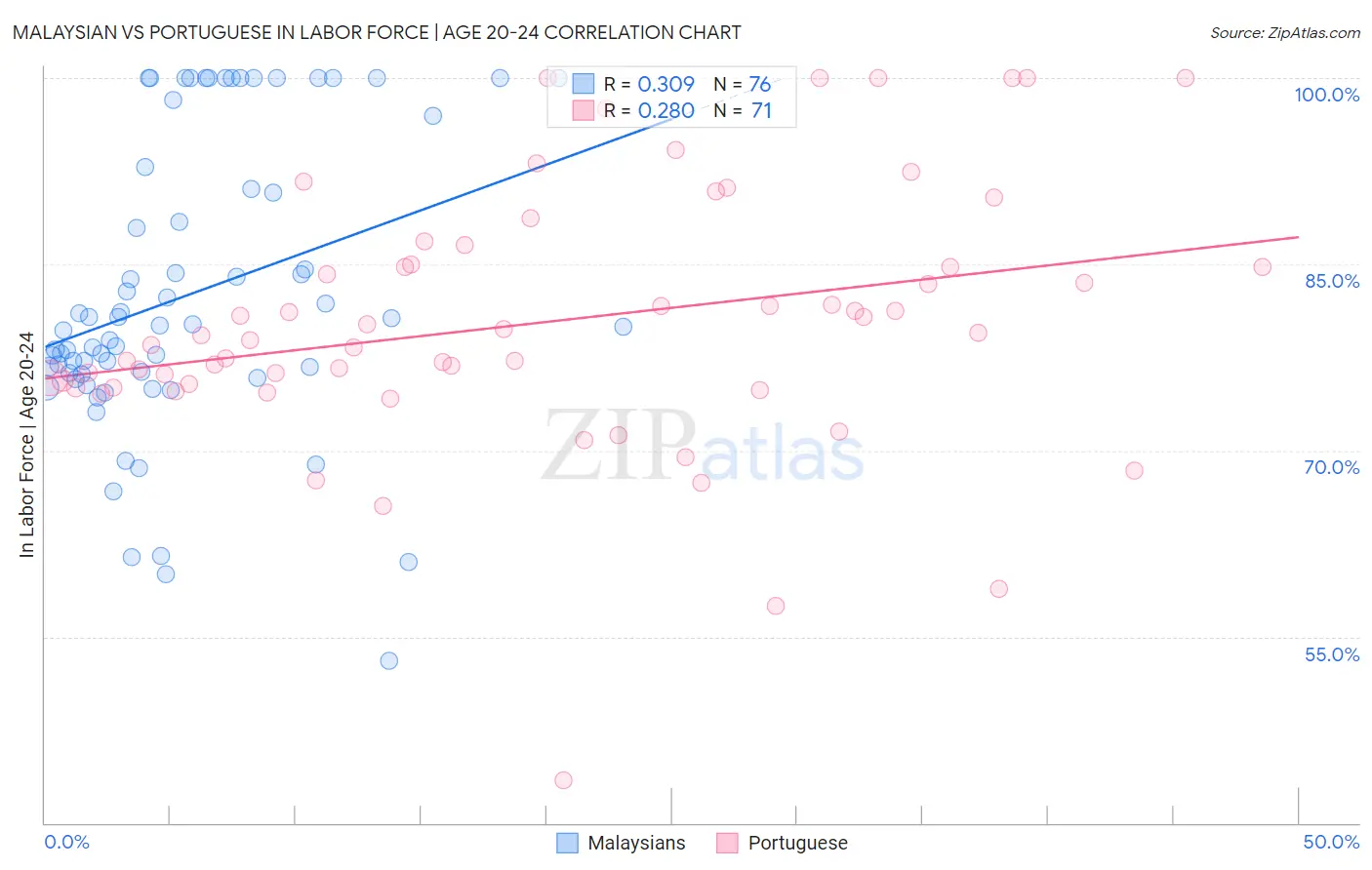Malaysian vs Portuguese In Labor Force | Age 20-24