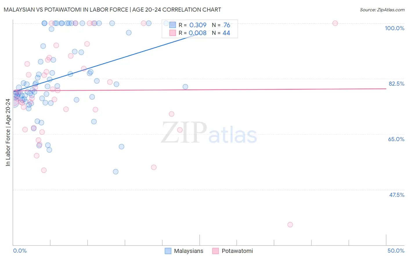 Malaysian vs Potawatomi In Labor Force | Age 20-24