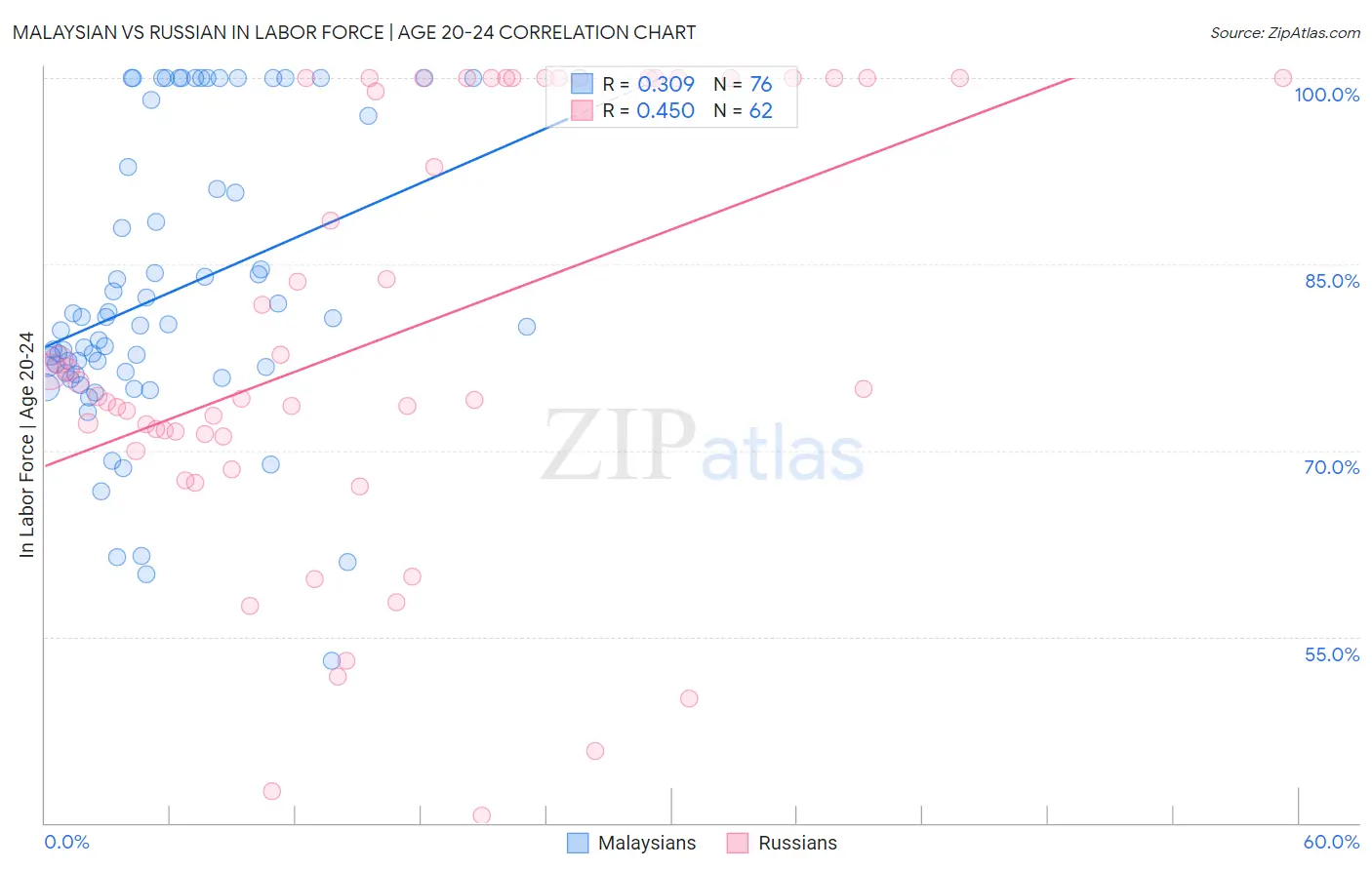 Malaysian vs Russian In Labor Force | Age 20-24
