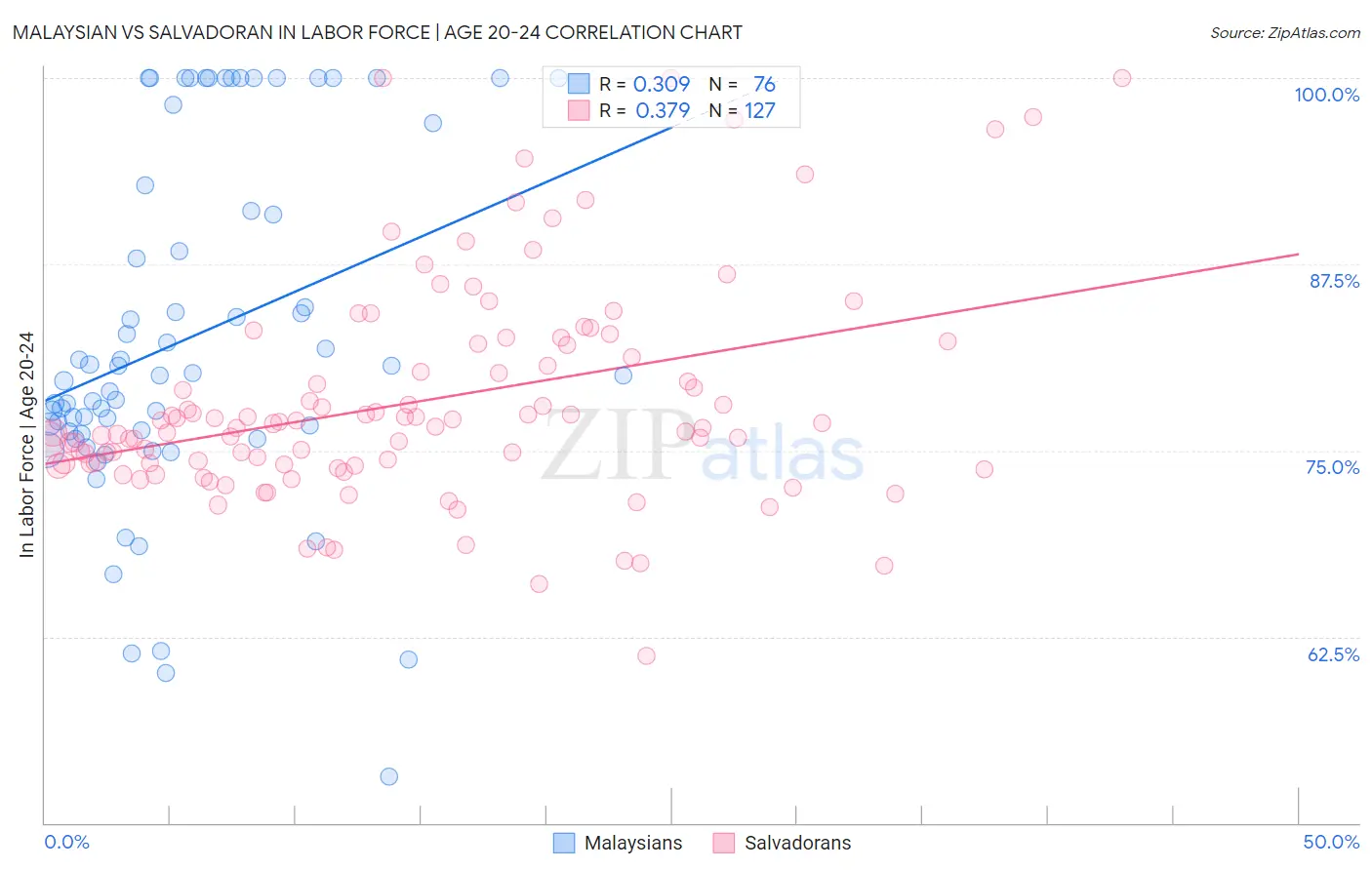 Malaysian vs Salvadoran In Labor Force | Age 20-24