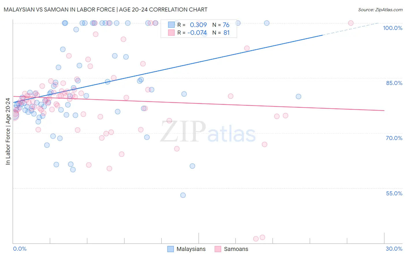 Malaysian vs Samoan In Labor Force | Age 20-24