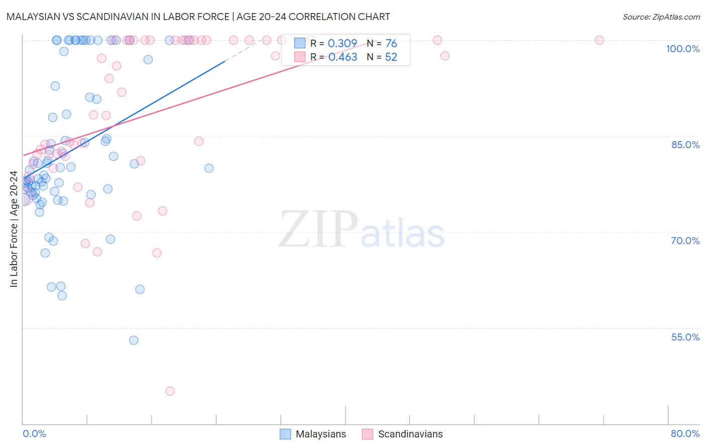 Malaysian vs Scandinavian In Labor Force | Age 20-24