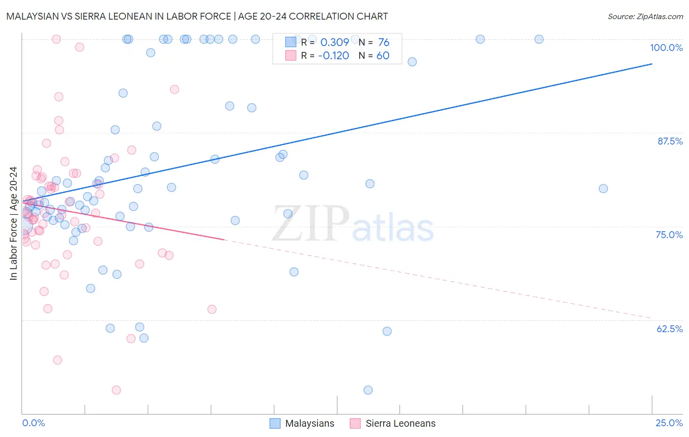 Malaysian vs Sierra Leonean In Labor Force | Age 20-24