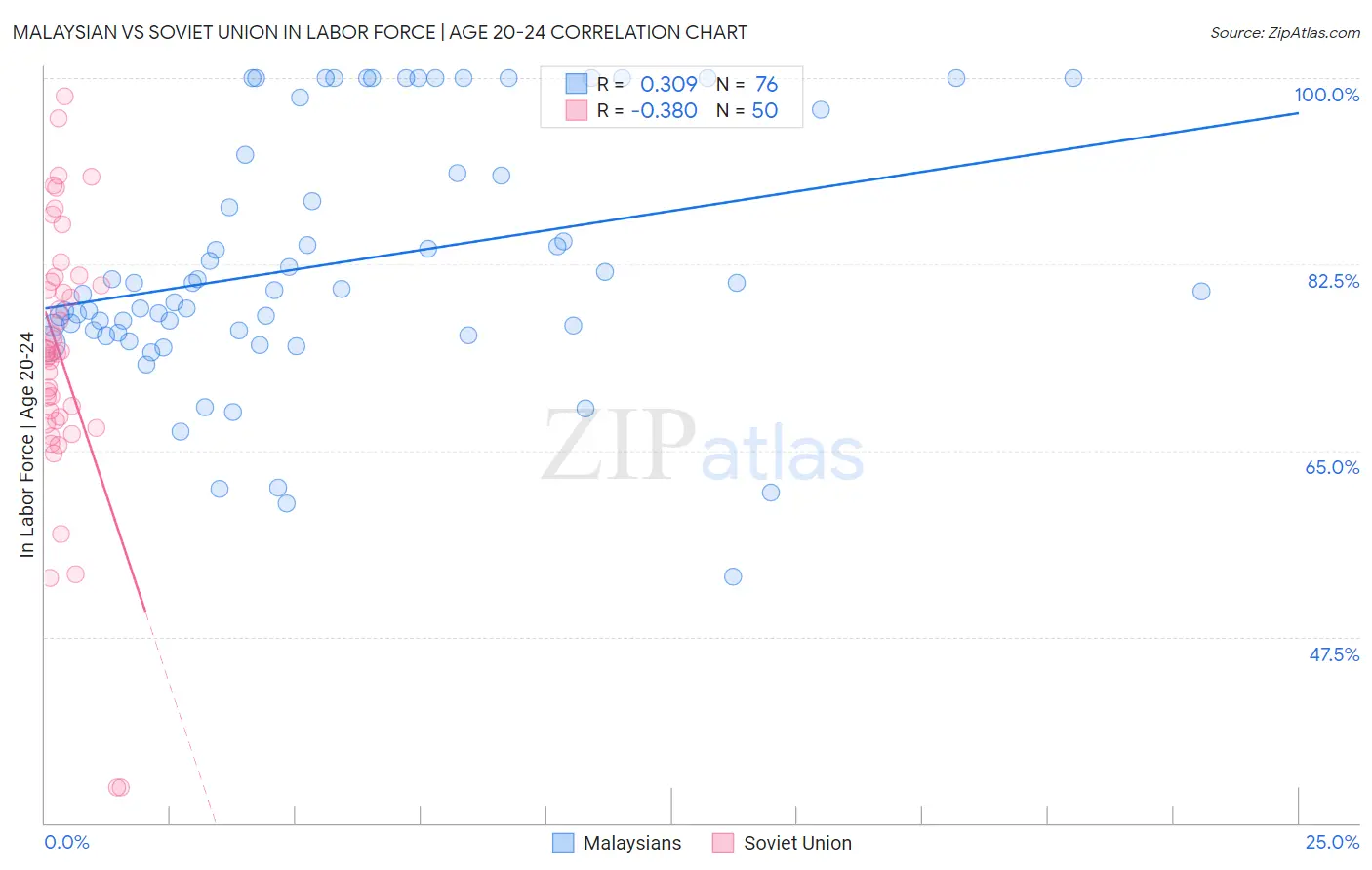 Malaysian vs Soviet Union In Labor Force | Age 20-24