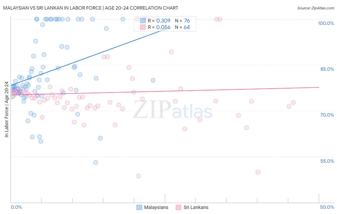Malaysian vs Sri Lankan In Labor Force | Age 20-24