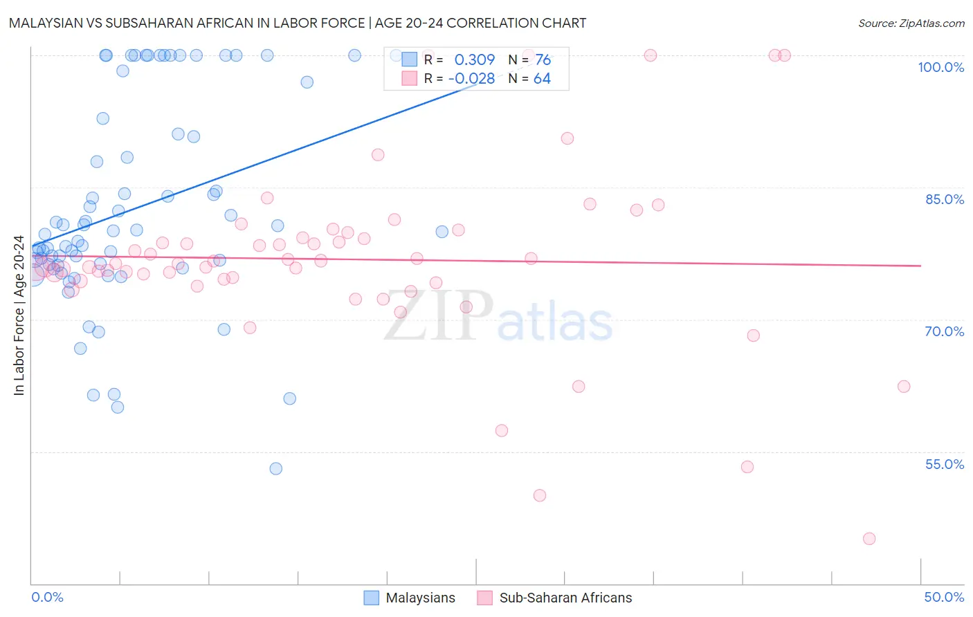 Malaysian vs Subsaharan African In Labor Force | Age 20-24