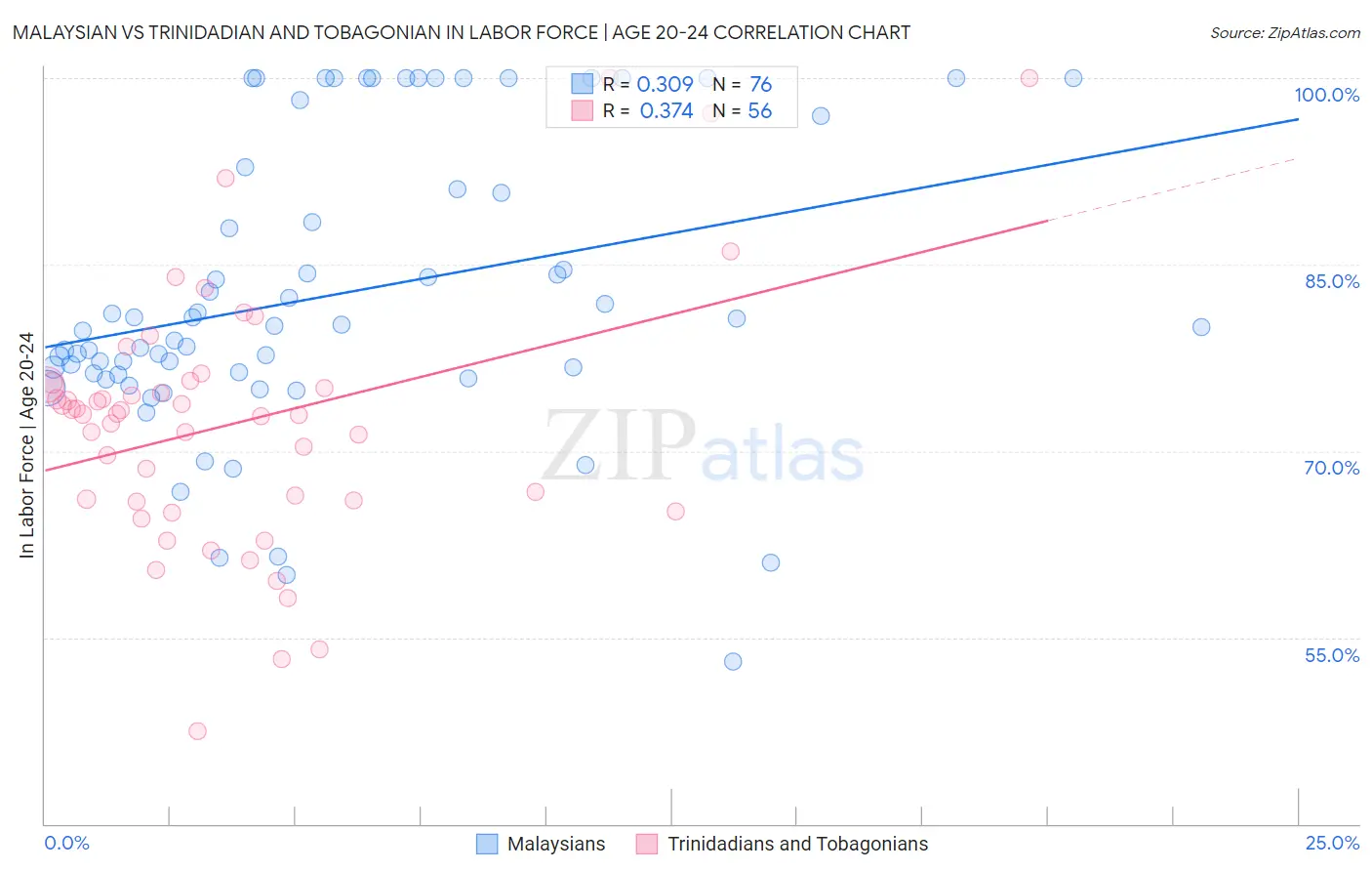 Malaysian vs Trinidadian and Tobagonian In Labor Force | Age 20-24
