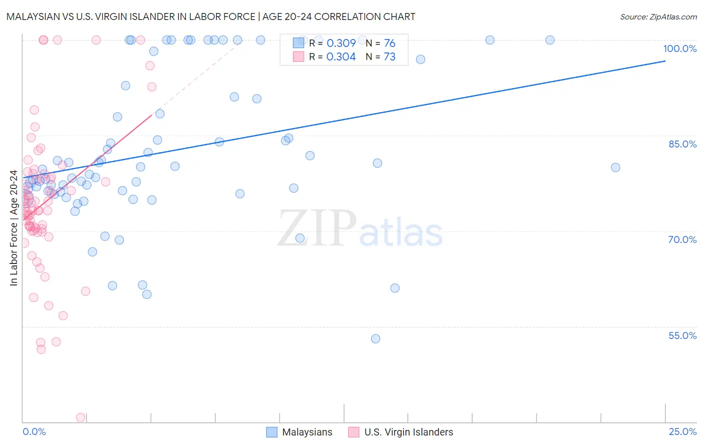 Malaysian vs U.S. Virgin Islander In Labor Force | Age 20-24