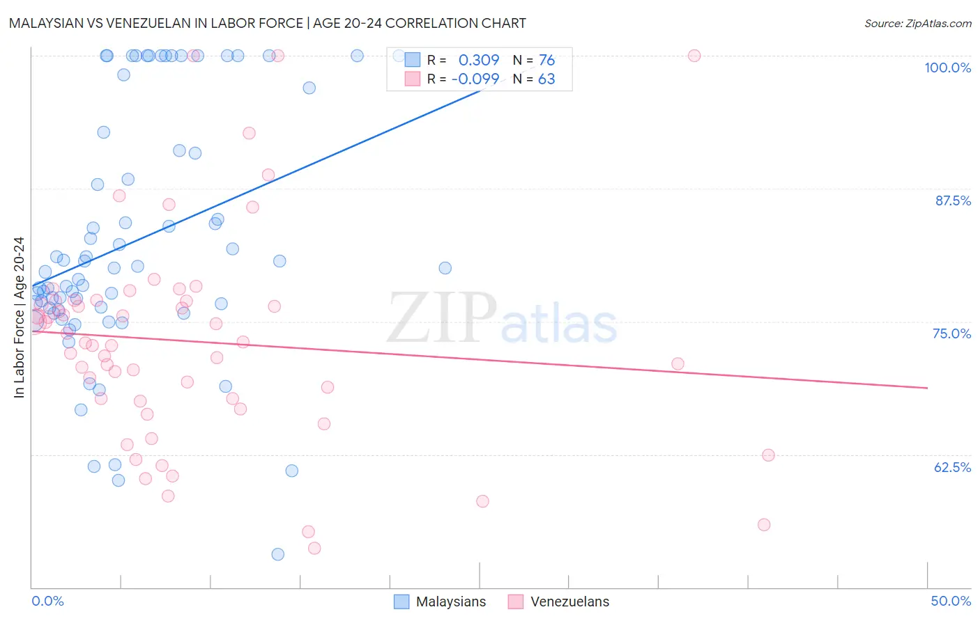 Malaysian vs Venezuelan In Labor Force | Age 20-24