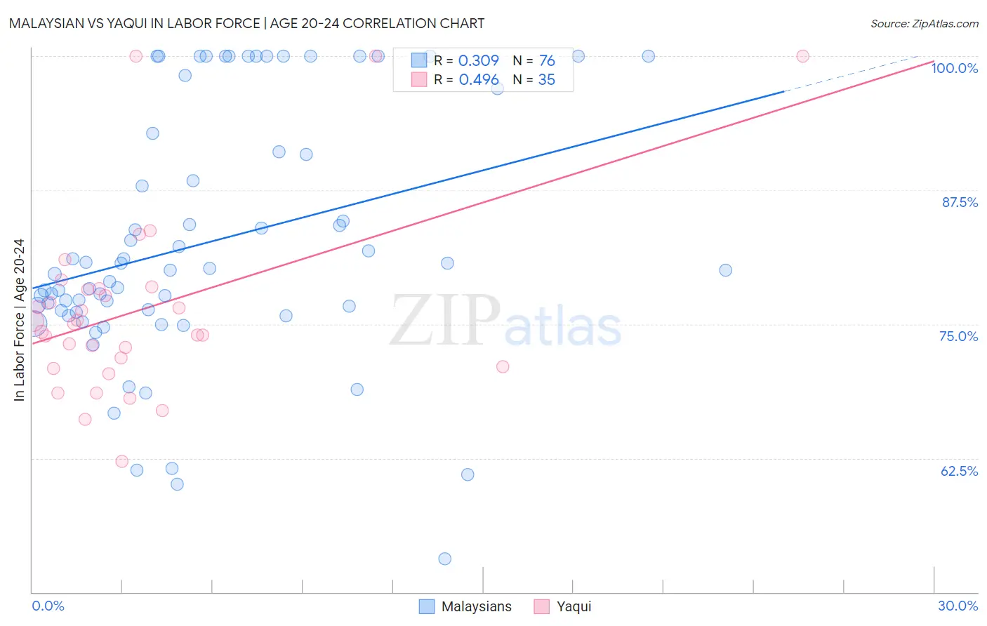 Malaysian vs Yaqui In Labor Force | Age 20-24