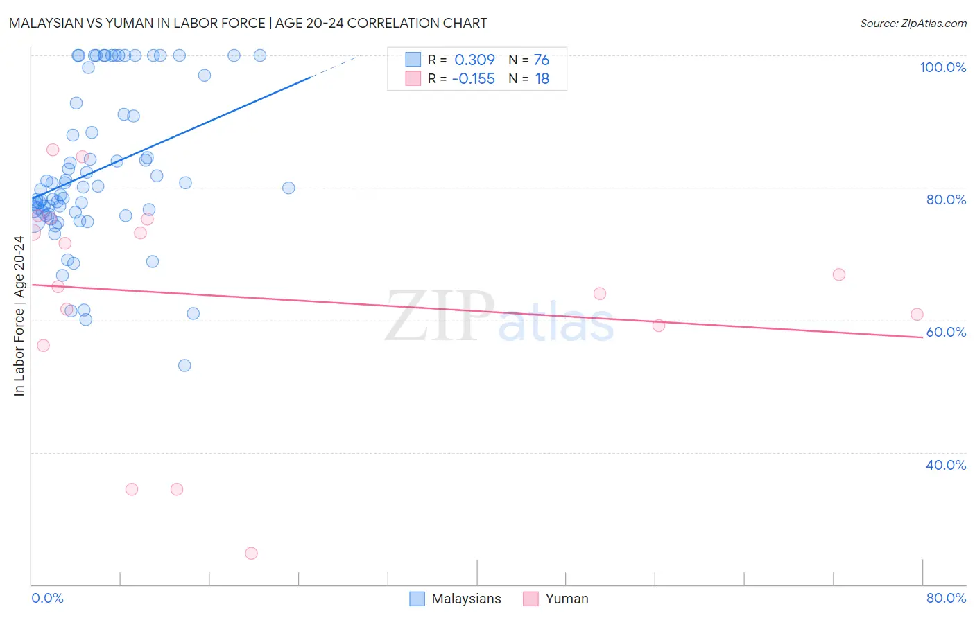 Malaysian vs Yuman In Labor Force | Age 20-24