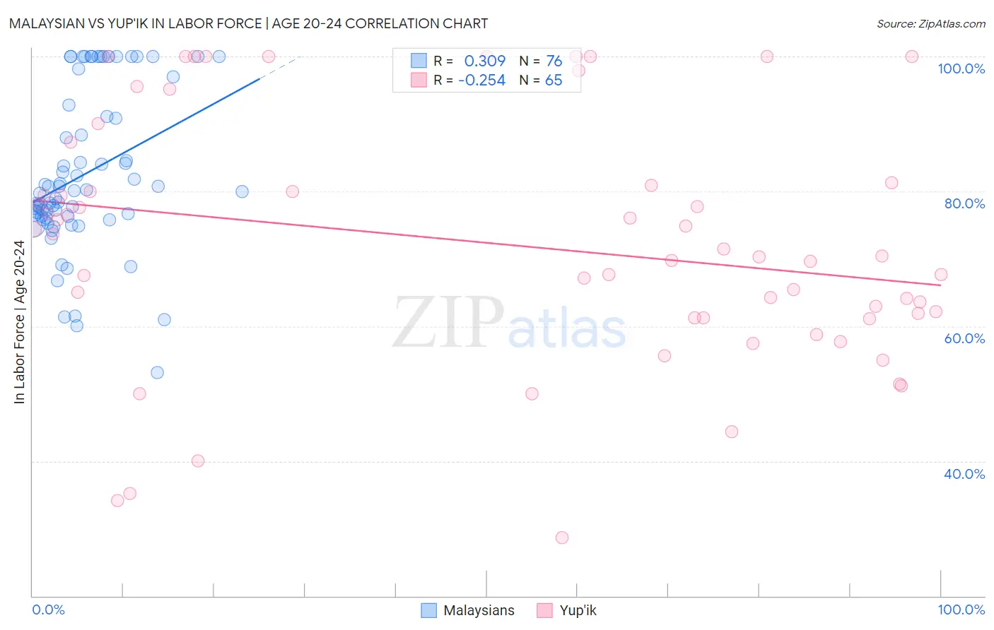 Malaysian vs Yup'ik In Labor Force | Age 20-24