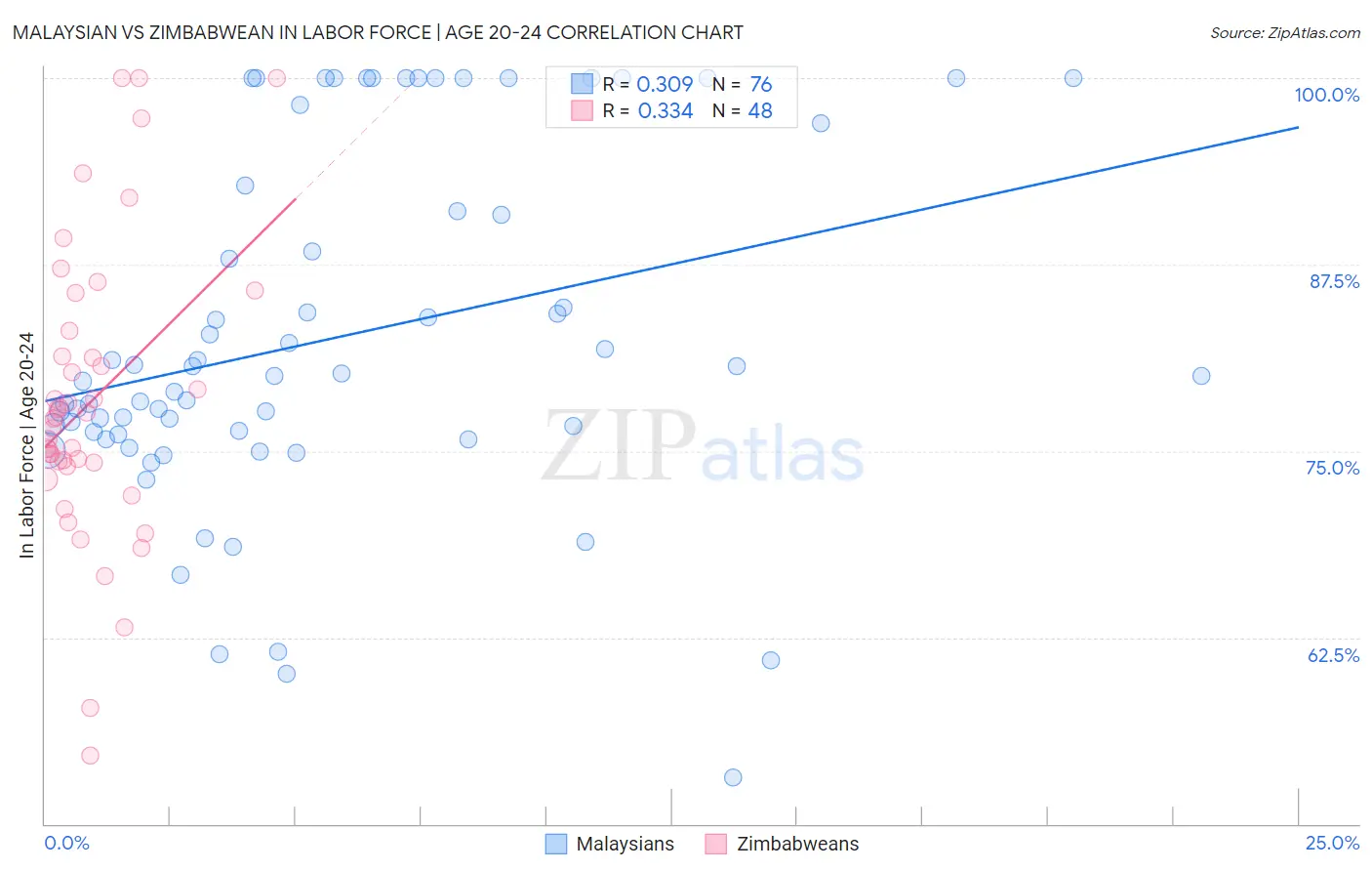 Malaysian vs Zimbabwean In Labor Force | Age 20-24