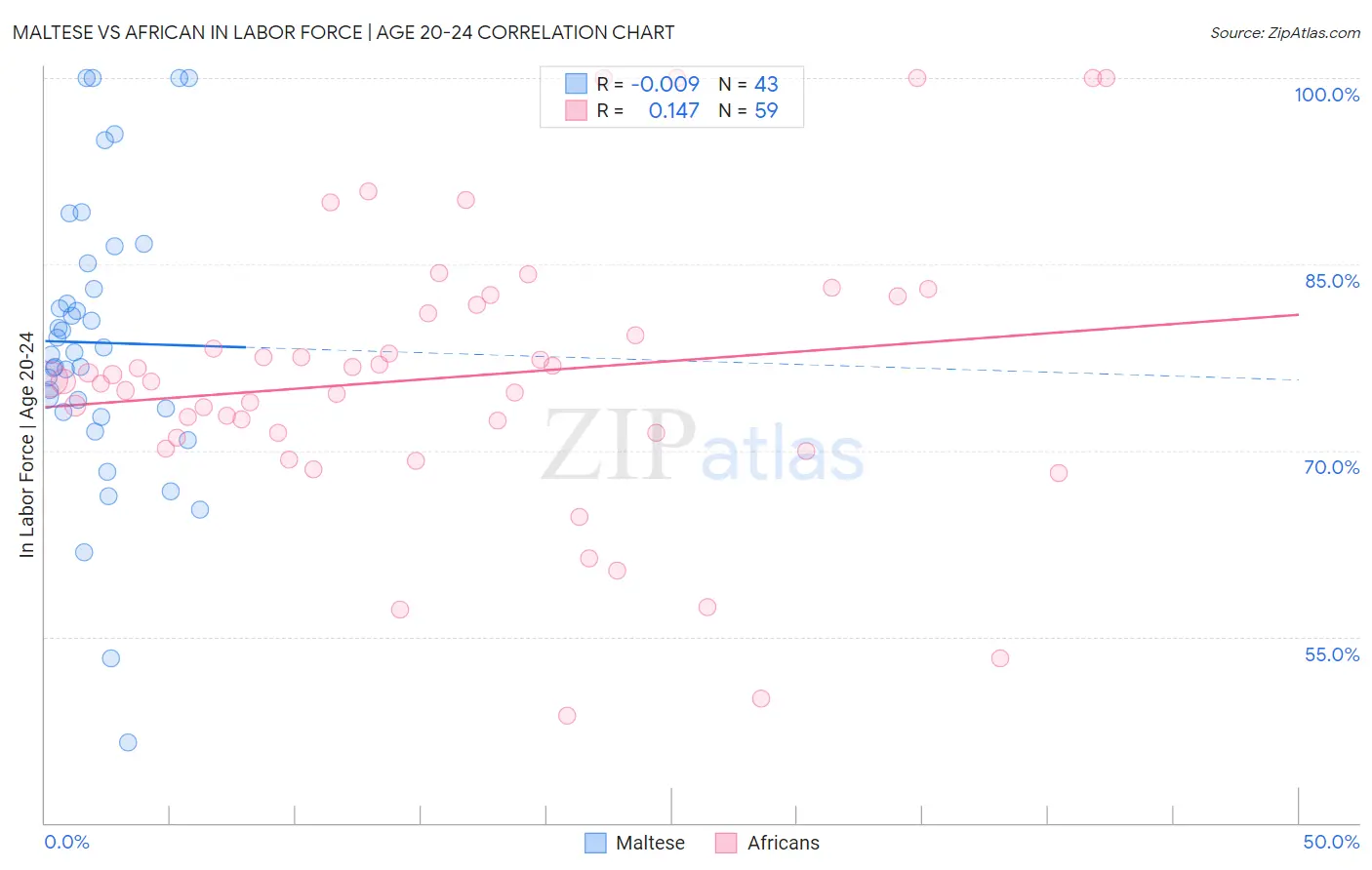Maltese vs African In Labor Force | Age 20-24