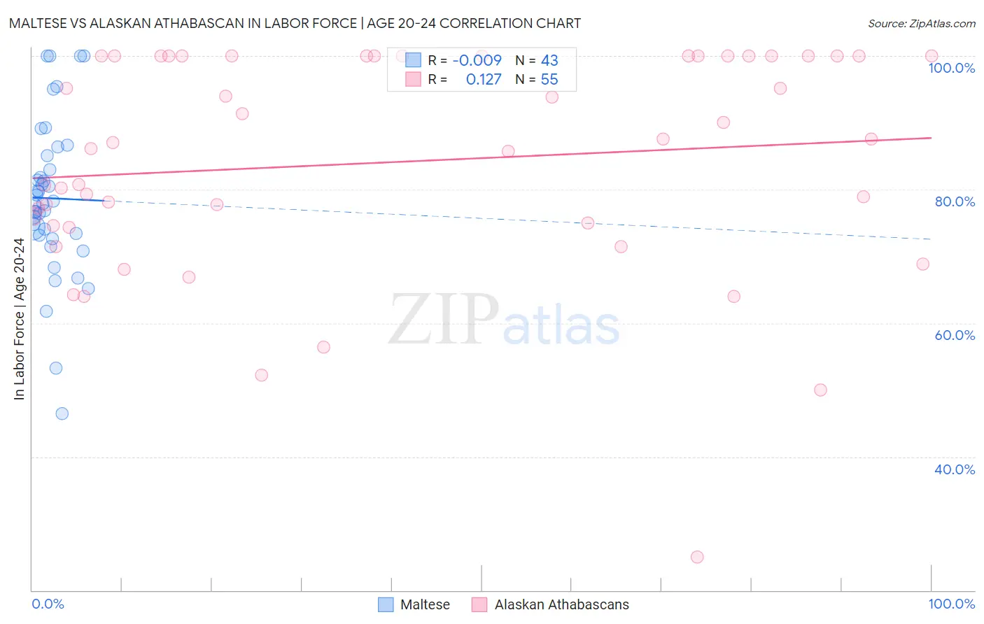 Maltese vs Alaskan Athabascan In Labor Force | Age 20-24