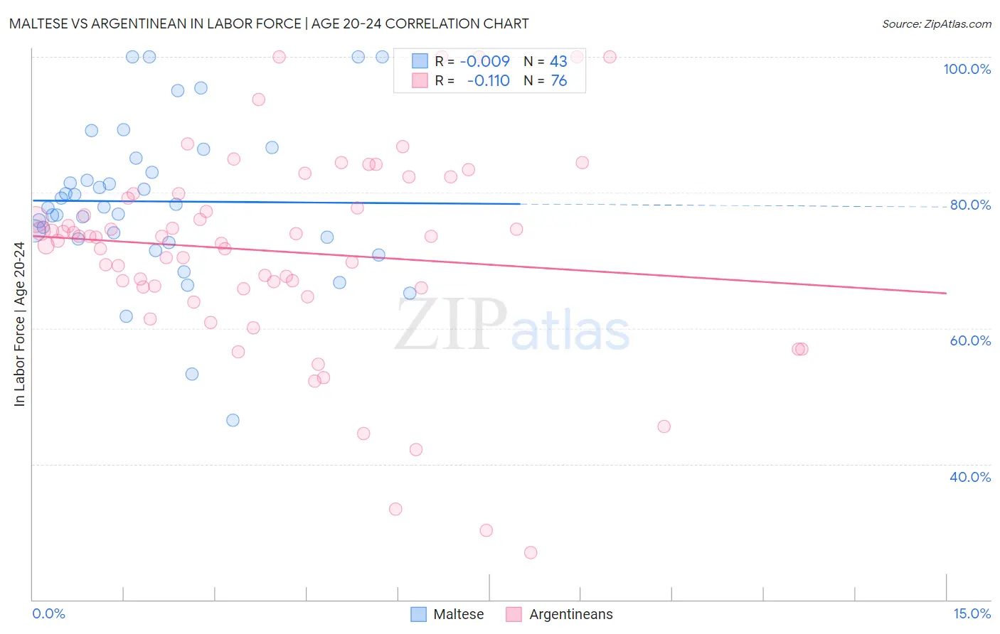 Maltese vs Argentinean In Labor Force | Age 20-24