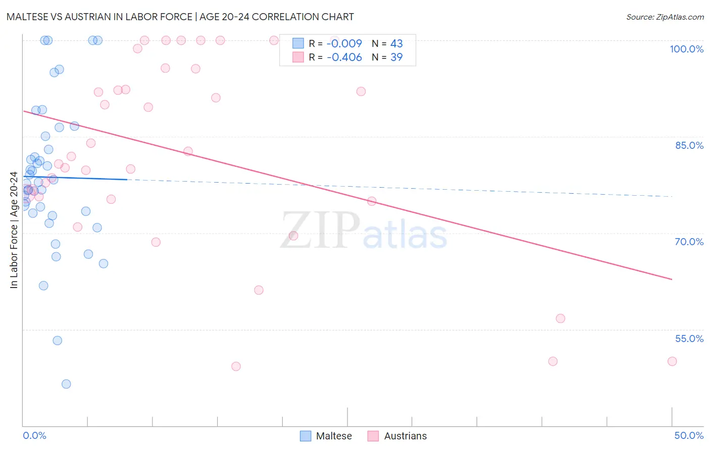 Maltese vs Austrian In Labor Force | Age 20-24