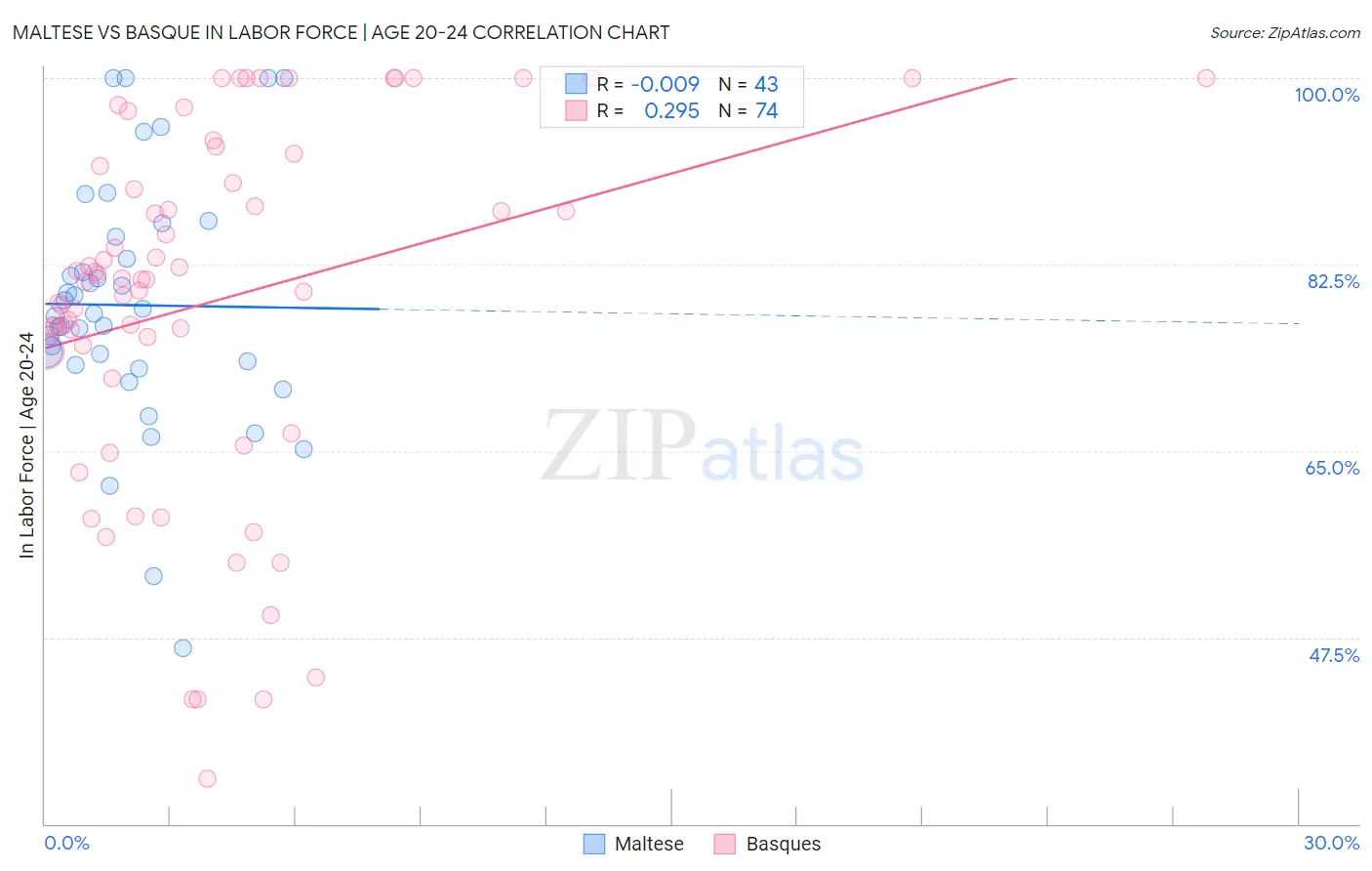 Maltese vs Basque In Labor Force | Age 20-24