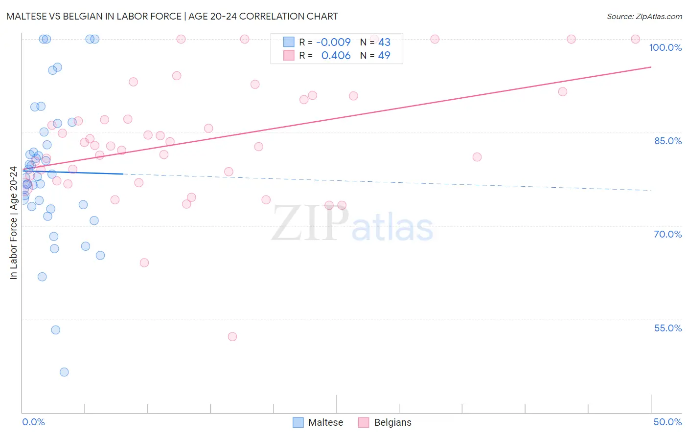 Maltese vs Belgian In Labor Force | Age 20-24