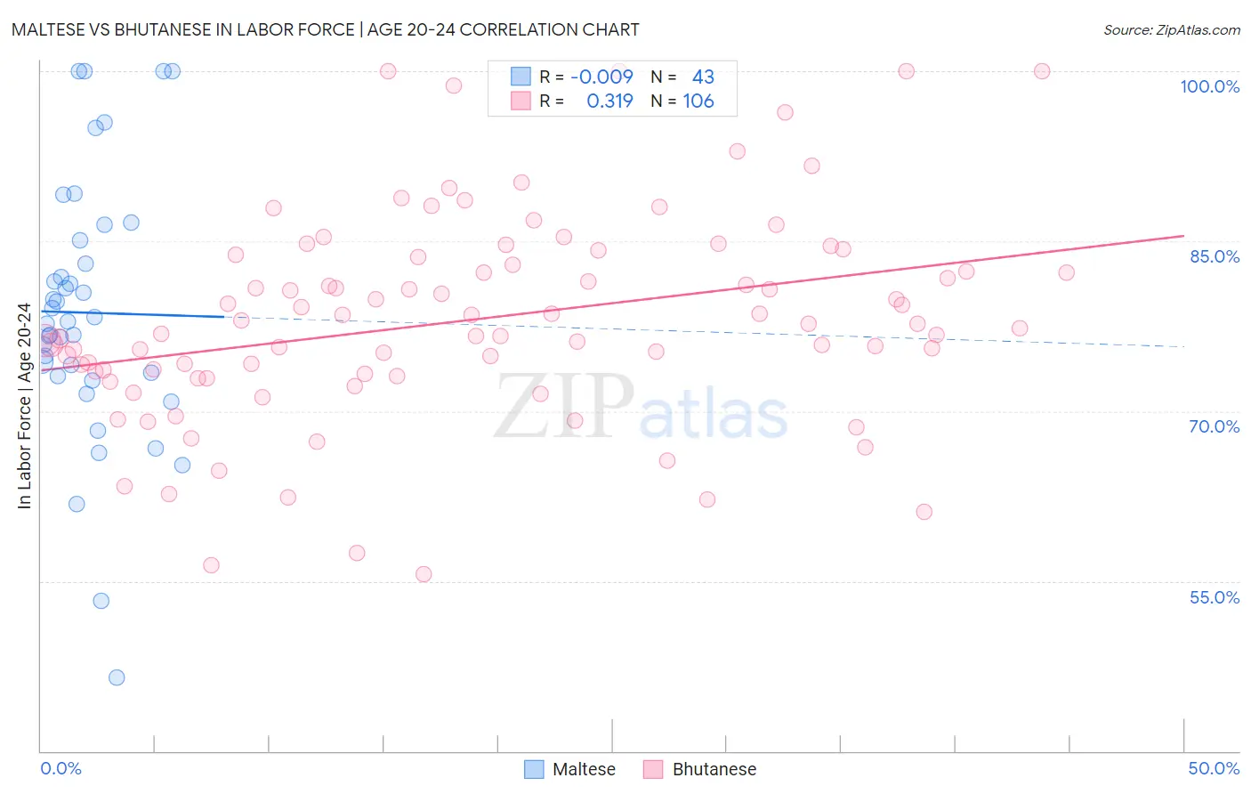 Maltese vs Bhutanese In Labor Force | Age 20-24