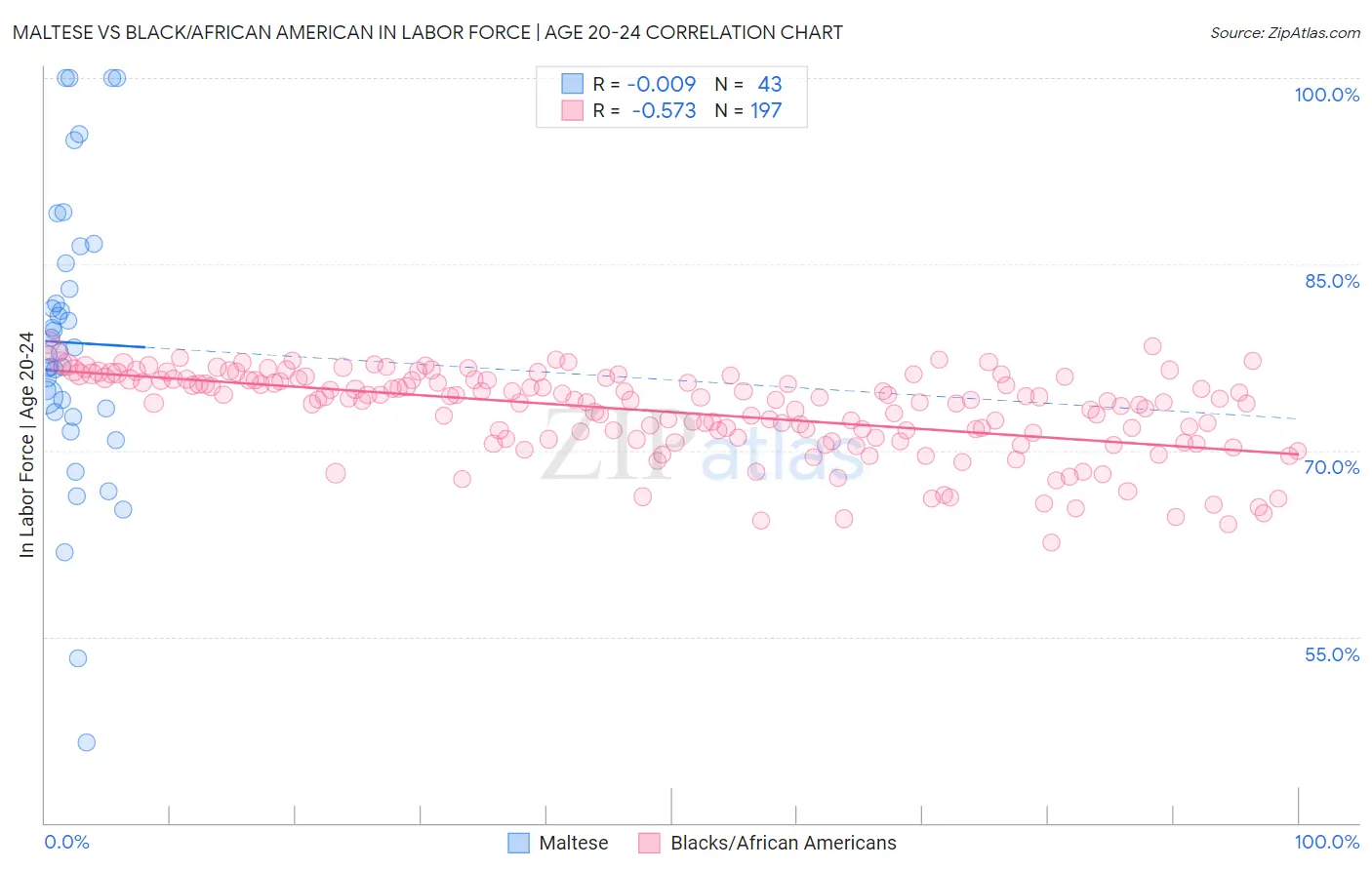 Maltese vs Black/African American In Labor Force | Age 20-24