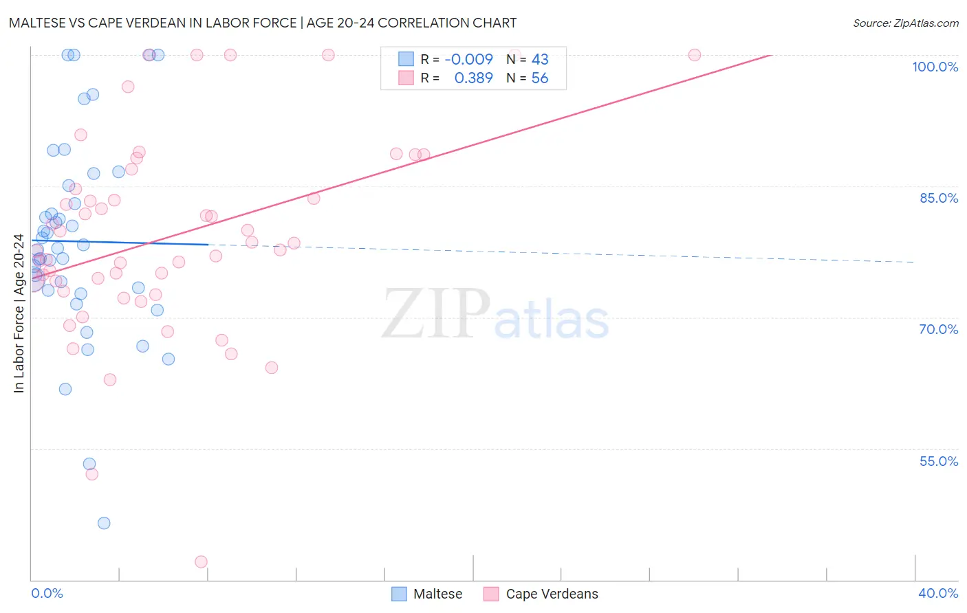 Maltese vs Cape Verdean In Labor Force | Age 20-24