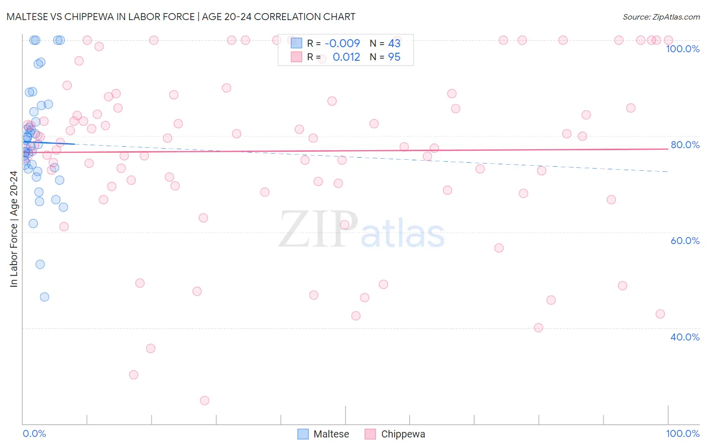 Maltese vs Chippewa In Labor Force | Age 20-24