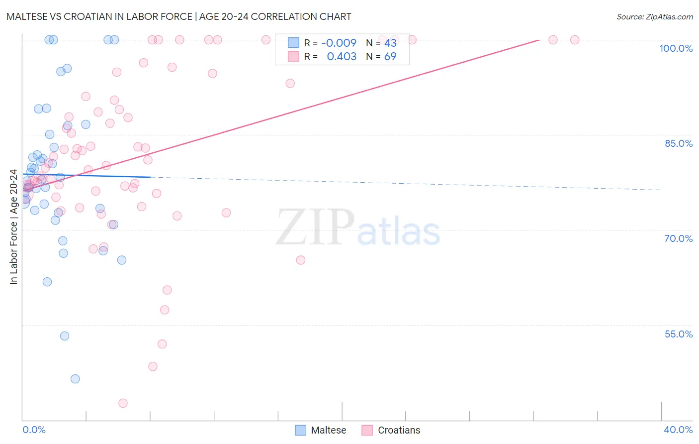 Maltese vs Croatian In Labor Force | Age 20-24