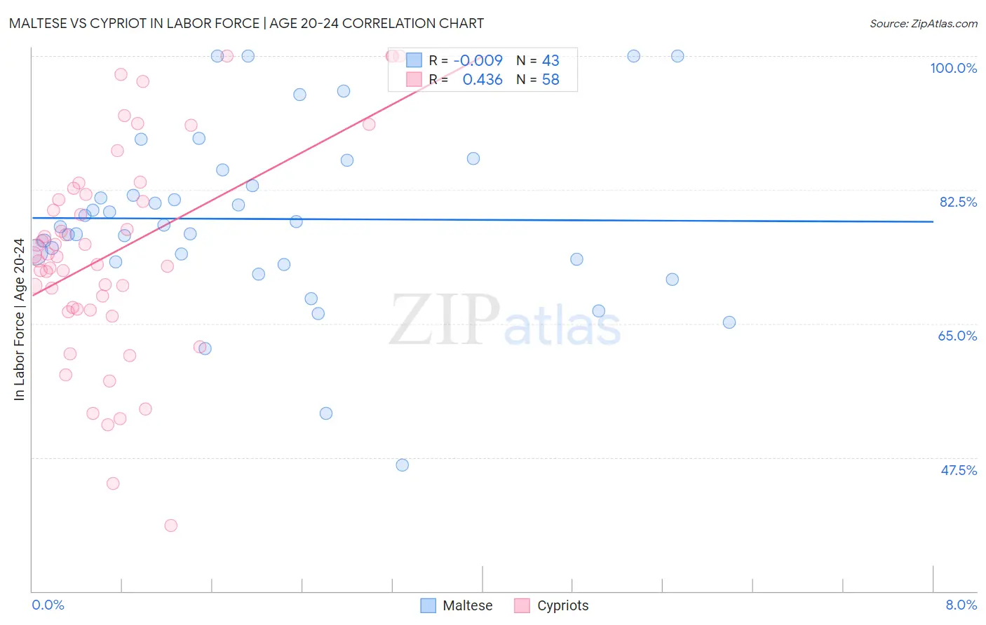 Maltese vs Cypriot In Labor Force | Age 20-24
