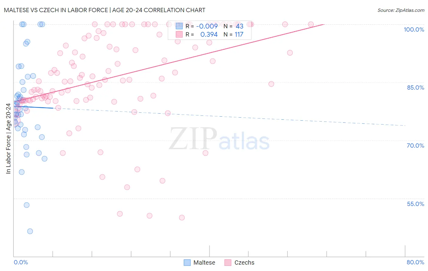 Maltese vs Czech In Labor Force | Age 20-24