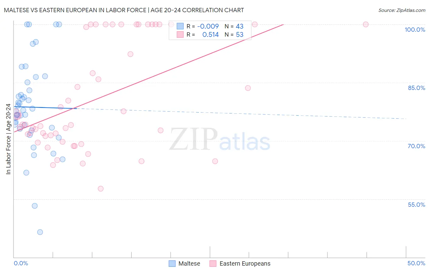 Maltese vs Eastern European In Labor Force | Age 20-24