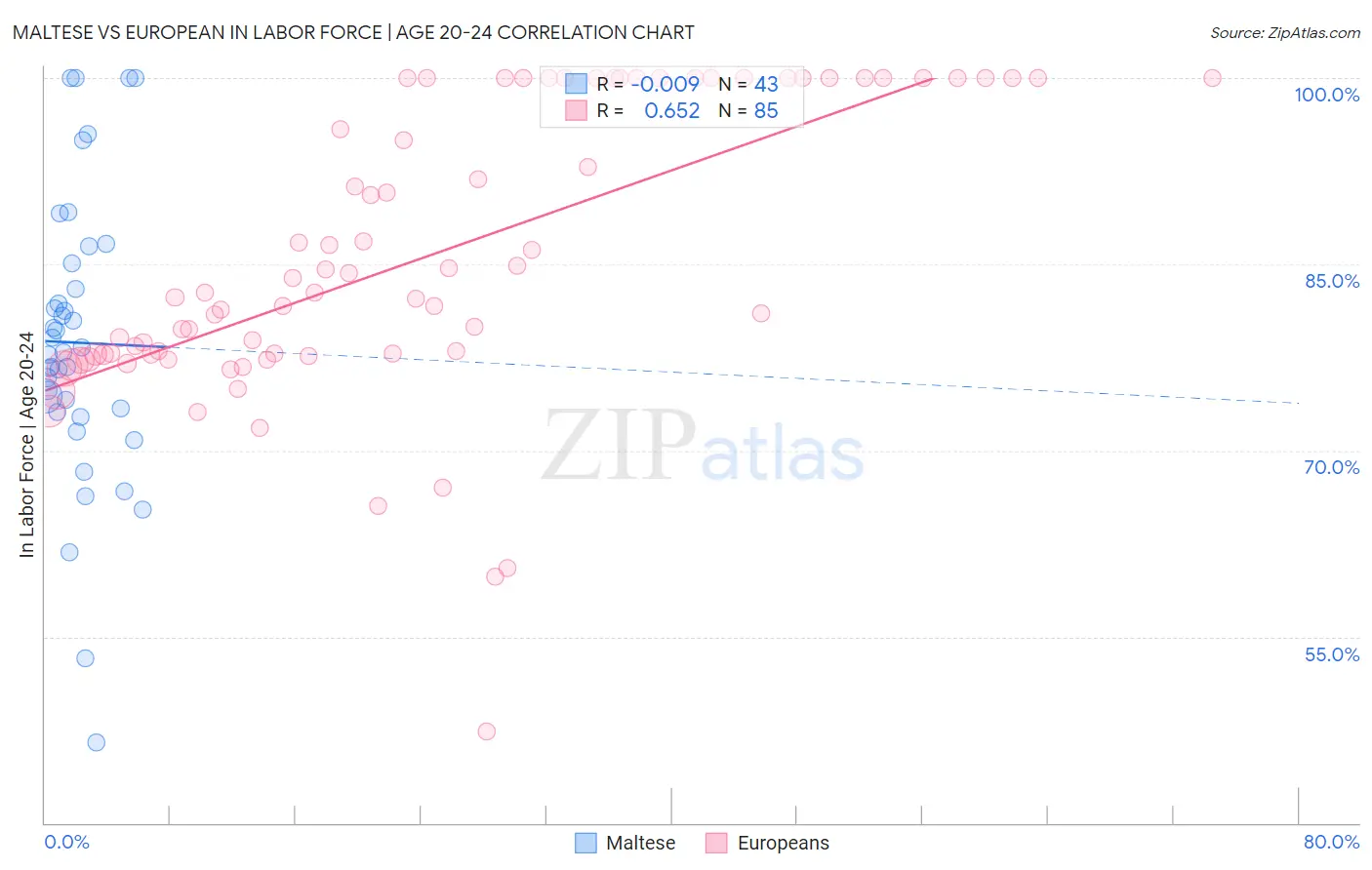 Maltese vs European In Labor Force | Age 20-24