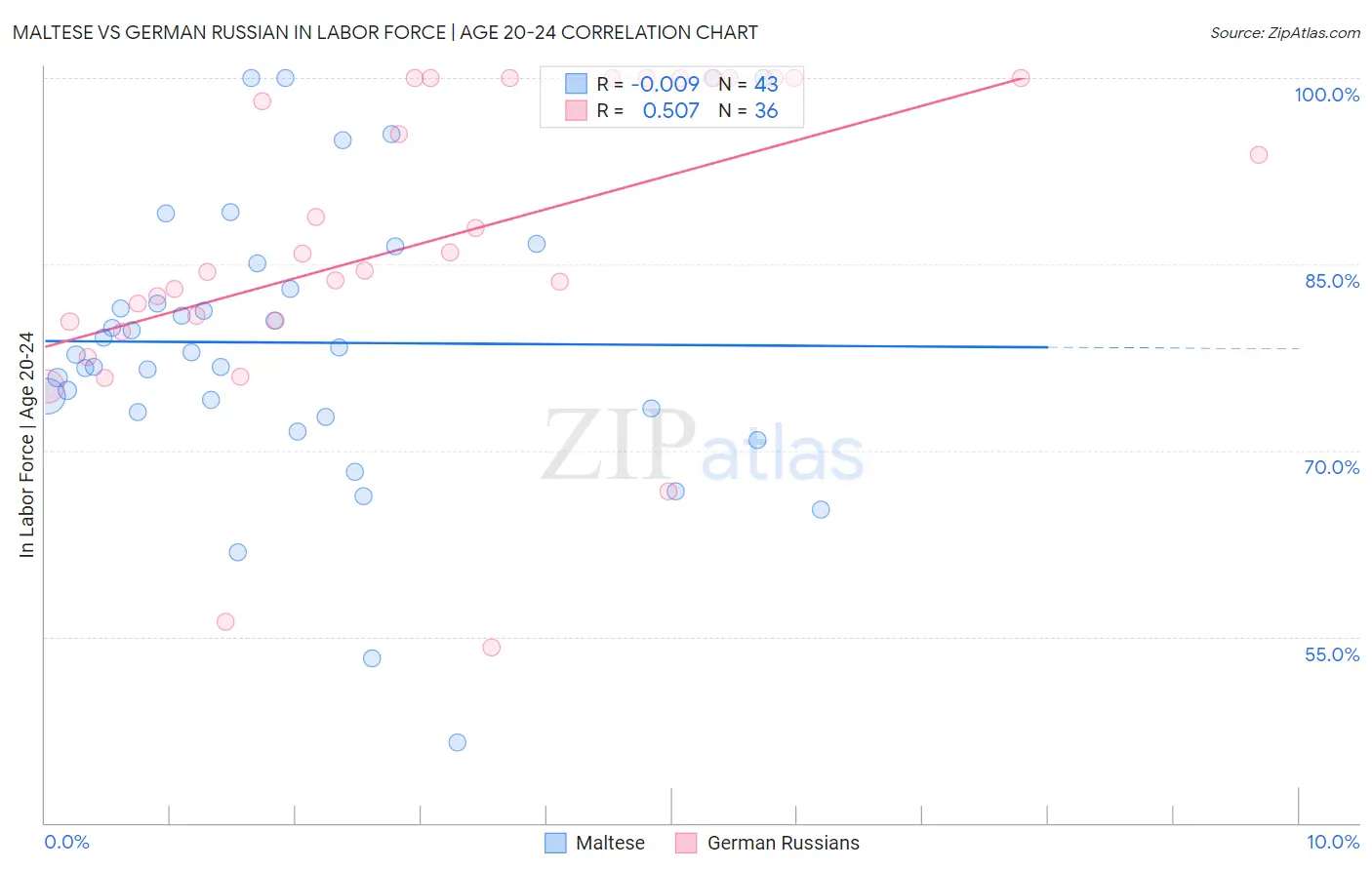 Maltese vs German Russian In Labor Force | Age 20-24