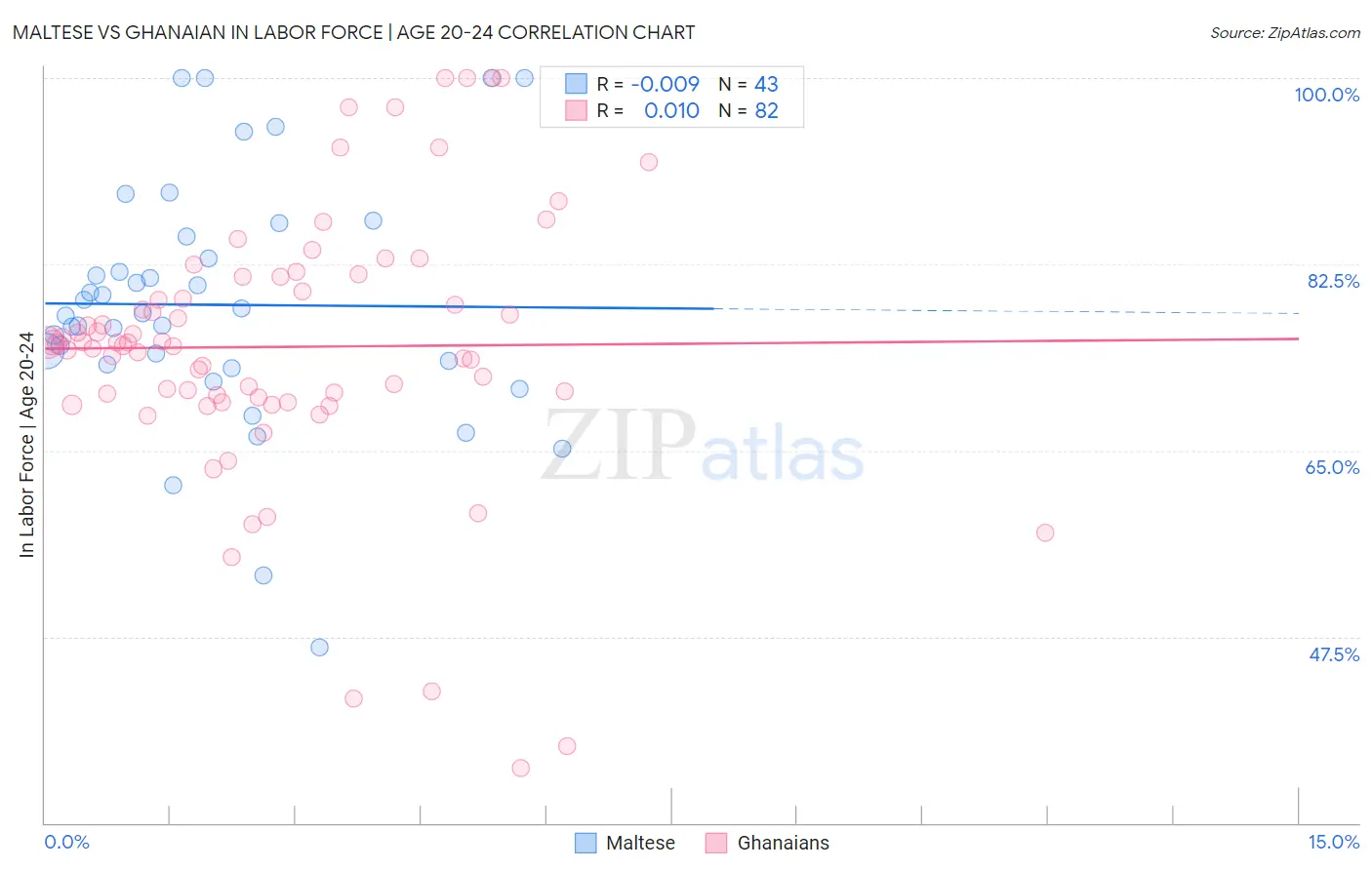 Maltese vs Ghanaian In Labor Force | Age 20-24