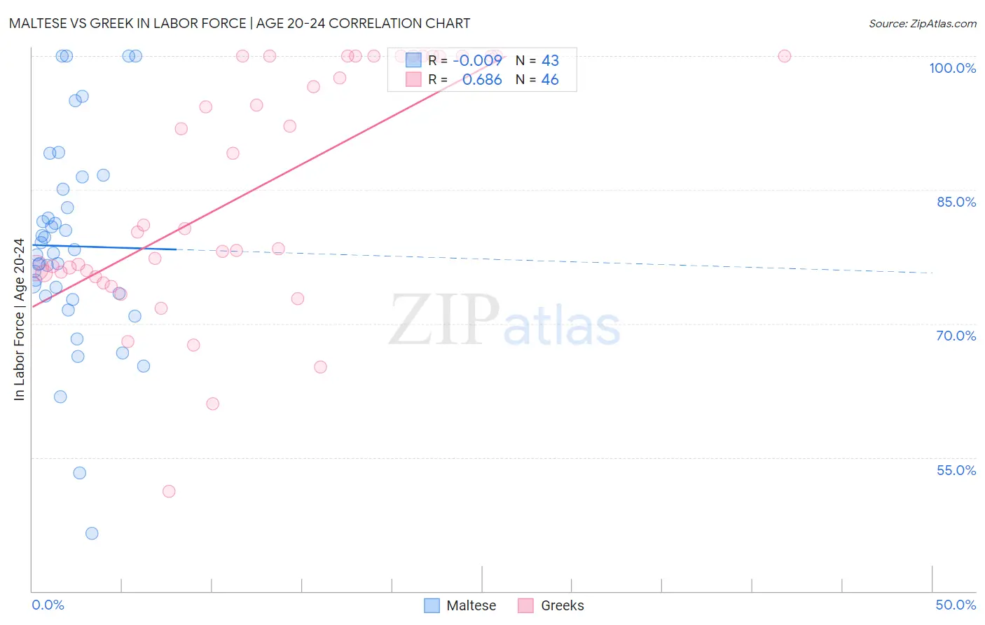 Maltese vs Greek In Labor Force | Age 20-24