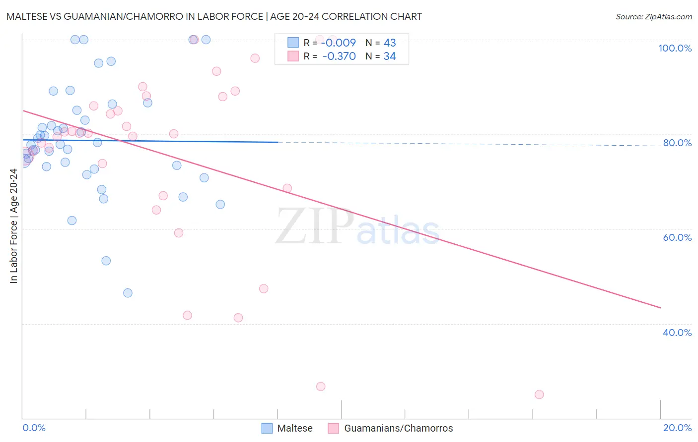 Maltese vs Guamanian/Chamorro In Labor Force | Age 20-24