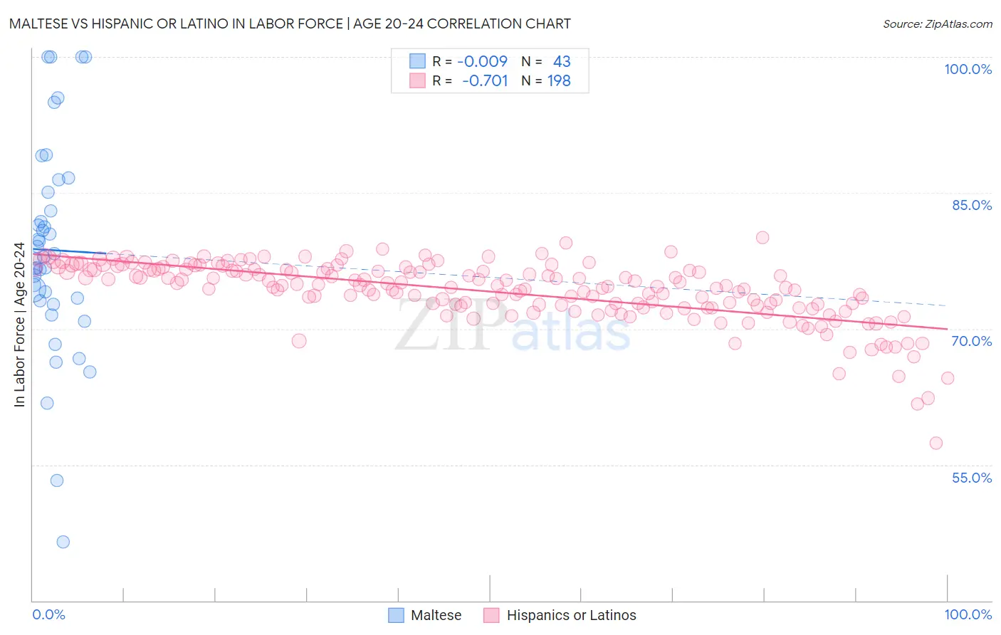 Maltese vs Hispanic or Latino In Labor Force | Age 20-24