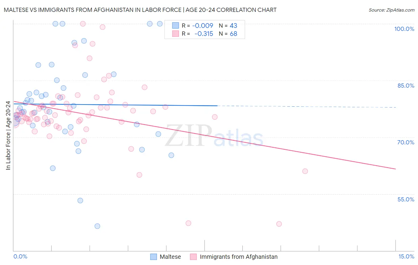 Maltese vs Immigrants from Afghanistan In Labor Force | Age 20-24