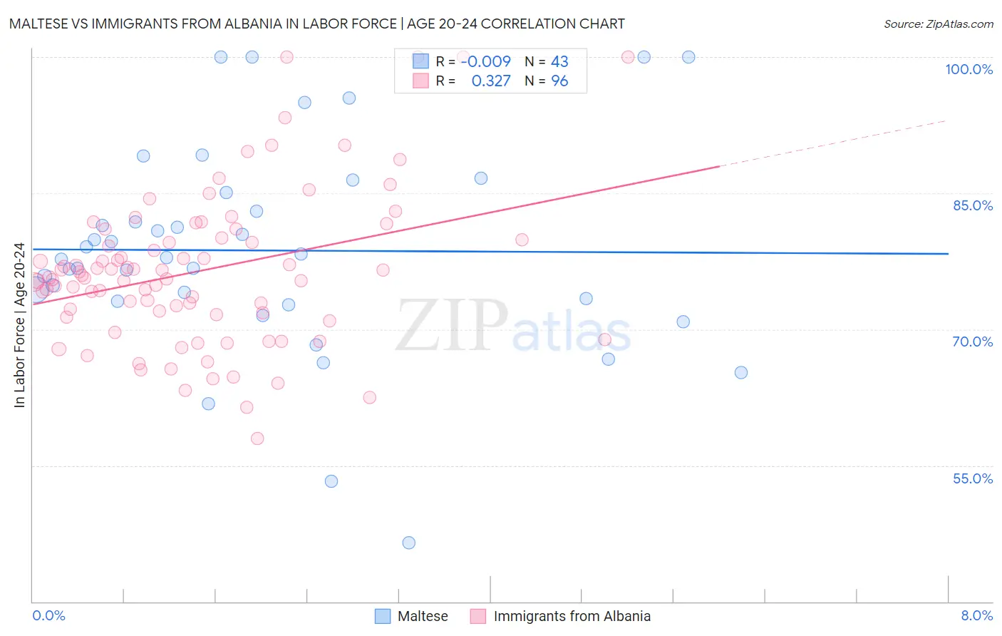 Maltese vs Immigrants from Albania In Labor Force | Age 20-24