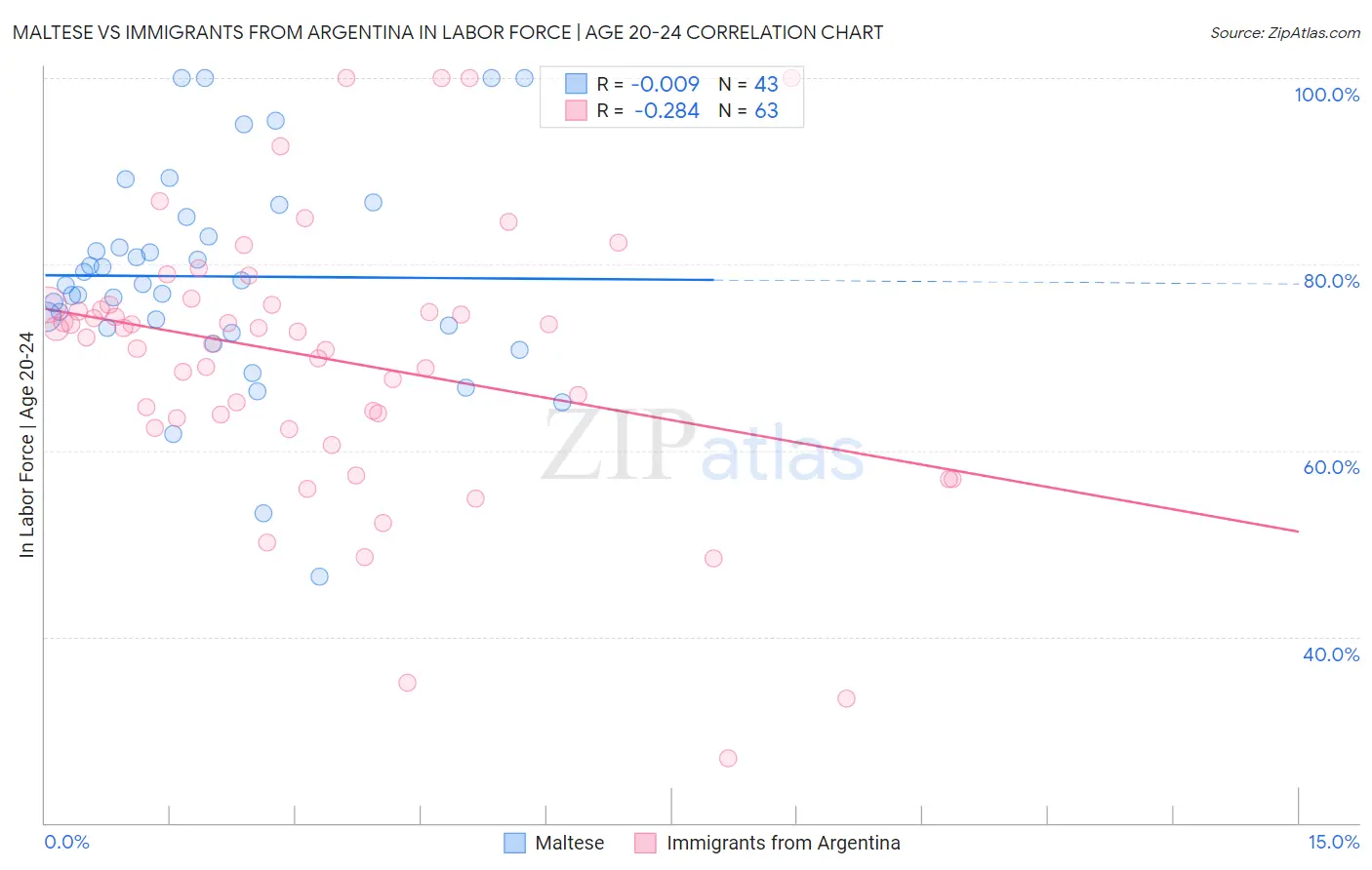 Maltese vs Immigrants from Argentina In Labor Force | Age 20-24