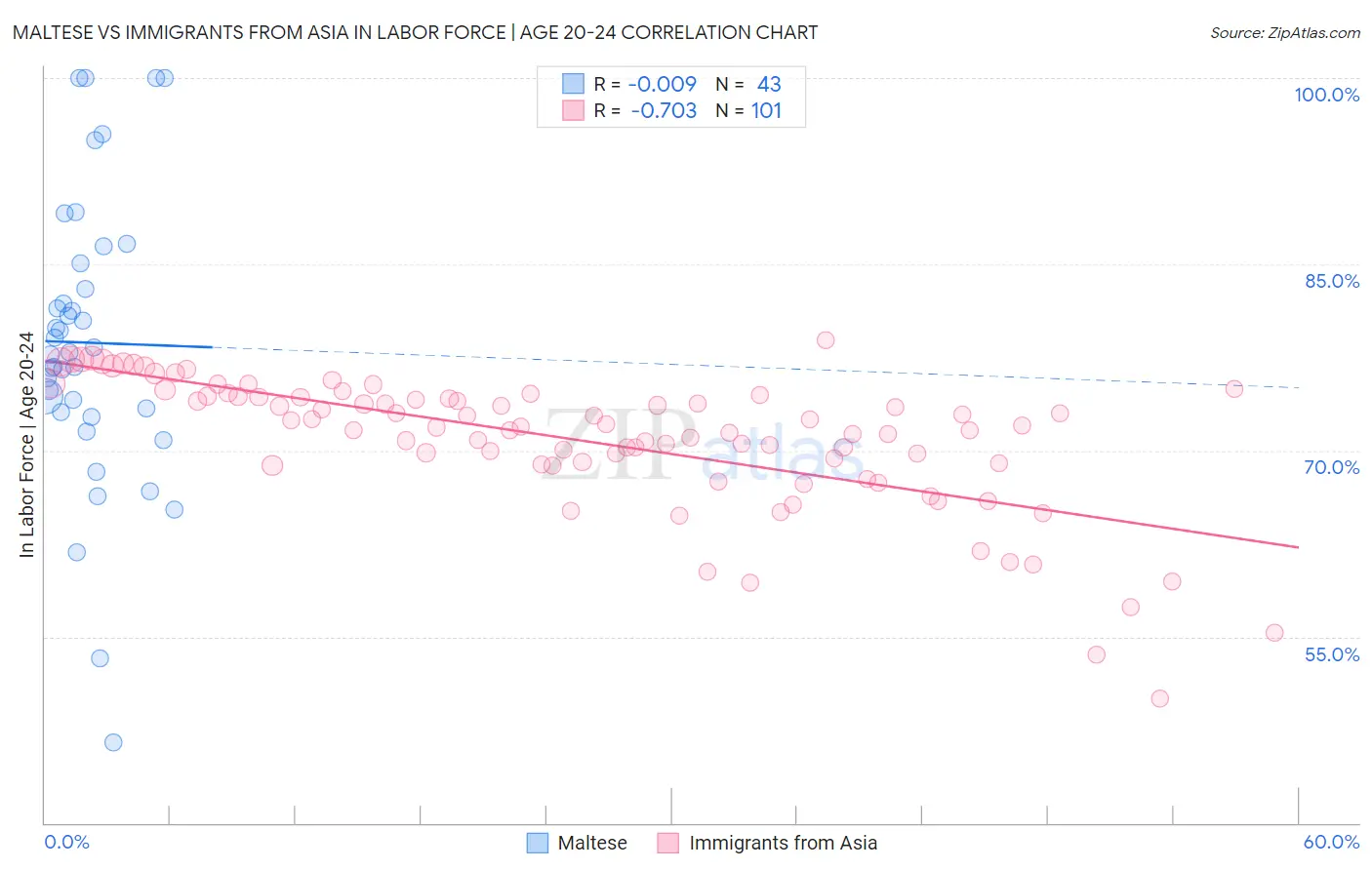 Maltese vs Immigrants from Asia In Labor Force | Age 20-24