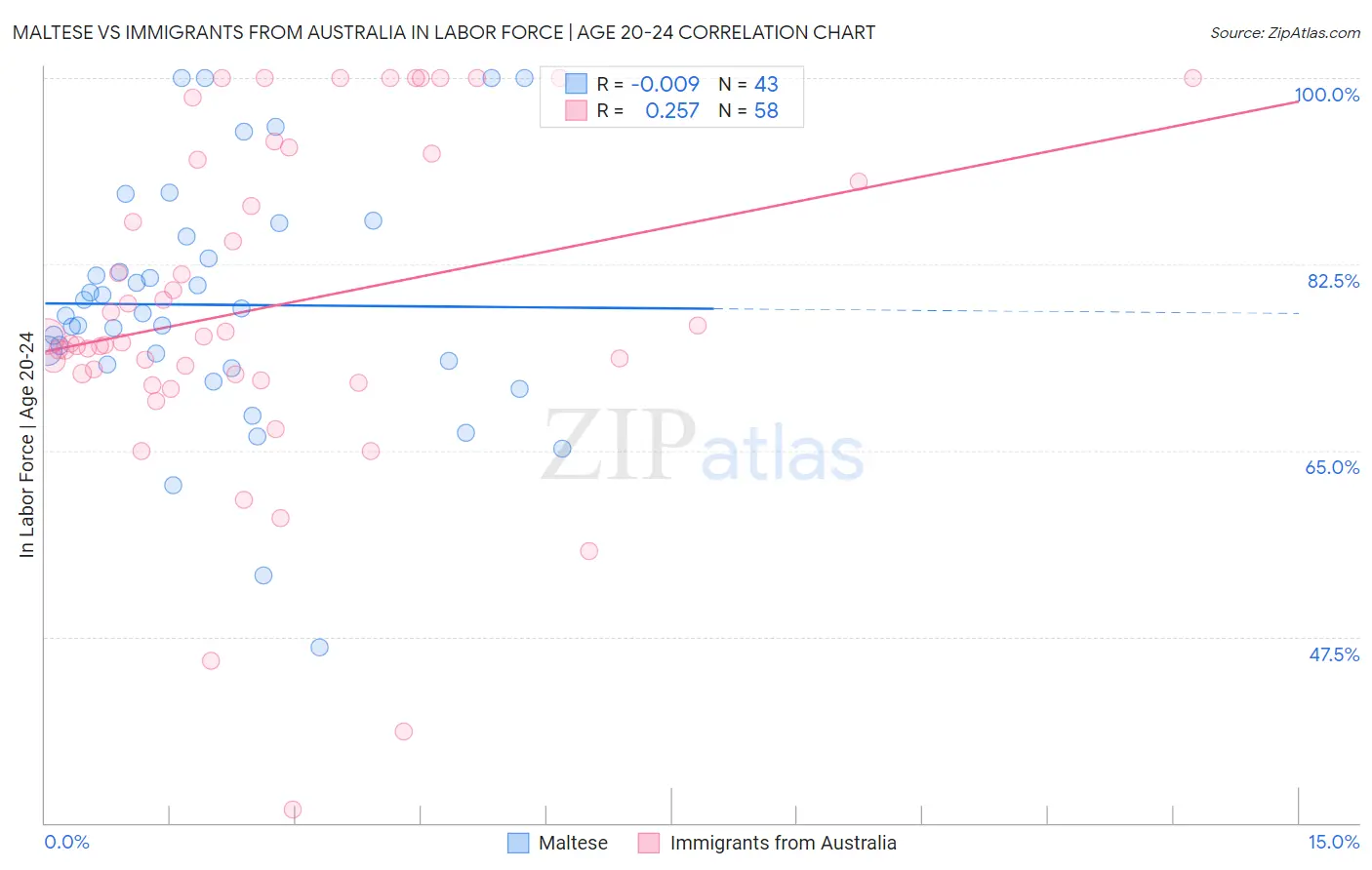 Maltese vs Immigrants from Australia In Labor Force | Age 20-24